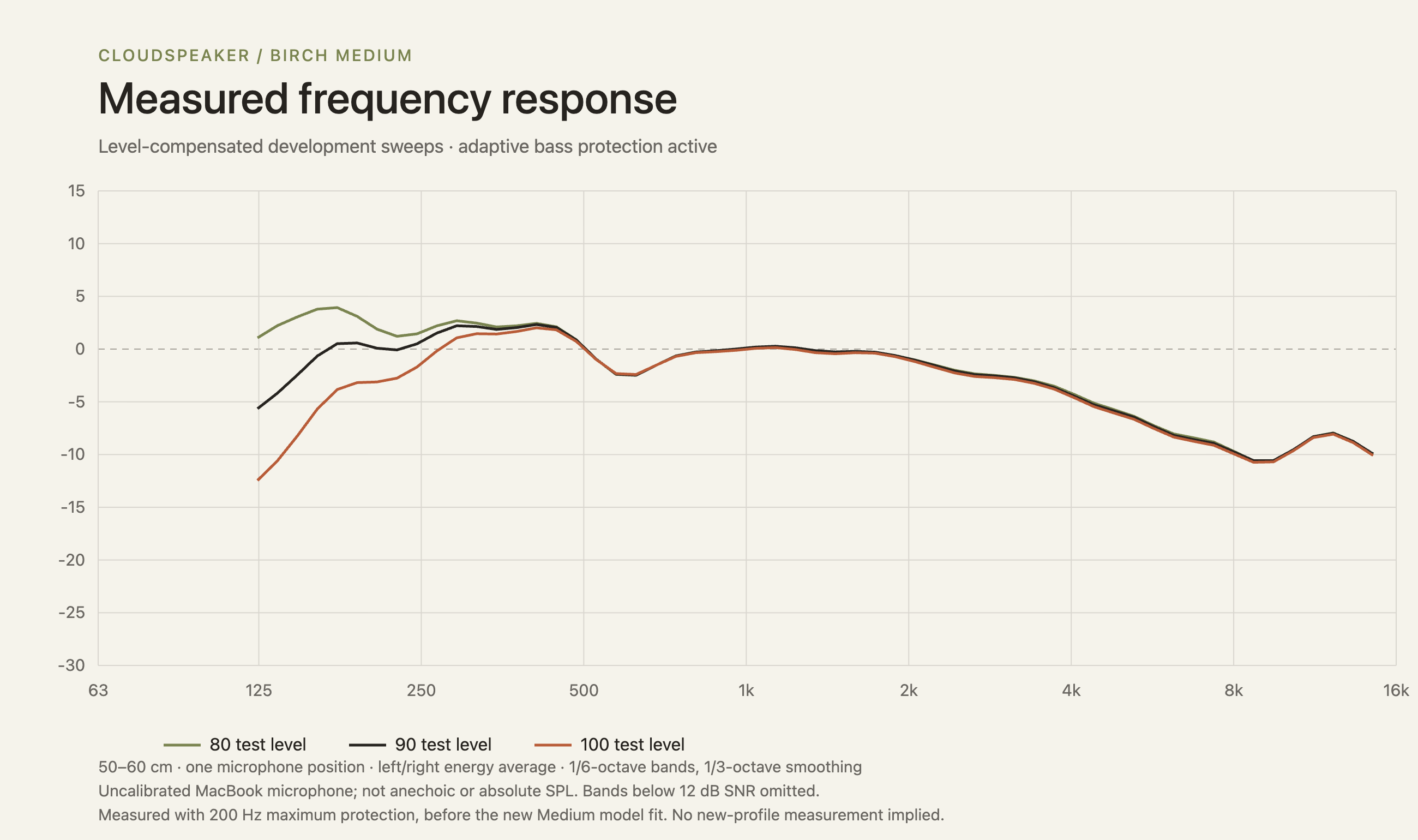 Measured relative frequency response of Birch Medium at 80, 90 and 100 development test levels